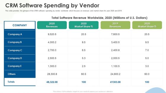 Crm Implementation Investor Funding Crm Software Spending By Vendor Mockup PDF