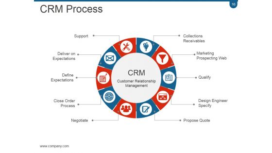 Crm Planning And Implementation Procedures And Practices PPT PowerPoint Presentation Complete Deck With Slides