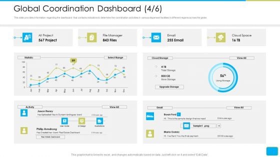 Cross Border Integration In Multinational Corporation Global Coordination Dashboard Cloud Formats PDF