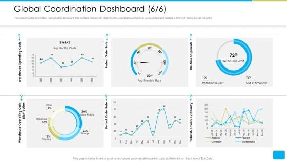 Cross Border Integration In Multinational Corporation Global Coordination Dashboard Costs Topics PDF