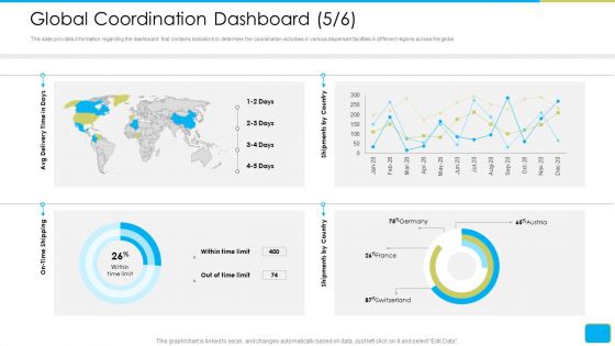 Cross Border Integration In Multinational Corporation Global Coordination Dashboard Limit Ideas PDF