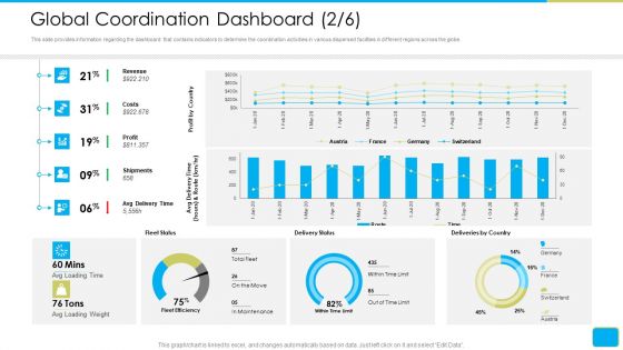 Cross Border Integration In Multinational Corporation Global Coordination Dashboard Revenue Information PDF