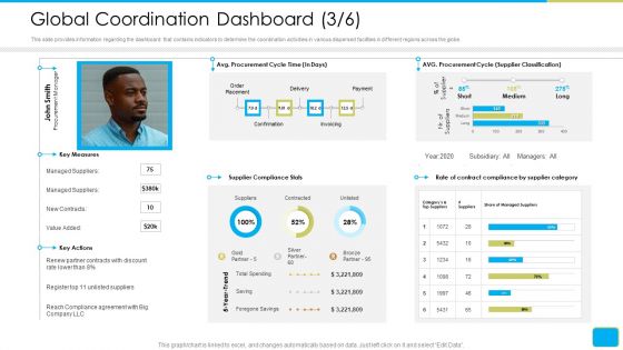 Cross Border Integration In Multinational Corporation Global Coordination Dashboard Time Rules PDF