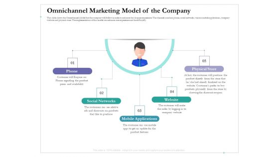 Cross Channel Marketing Benefits Omnichannel Marketing Model Of The Company Portrait PDF