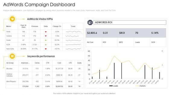 Cross Channel Marketing Communications Initiatives Adwords Campaign Dashboard Ideas PDF