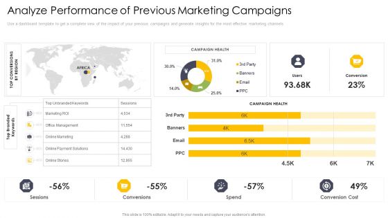 Cross Channel Marketing Communications Initiatives Analyze Performance Of Previous Marketing Campaigns Portrait PDF