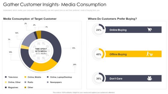 Cross Channel Marketing Communications Initiatives Gather Customer Insights Media Consumption Pictures PDF