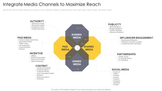 Cross Channel Marketing Communications Initiatives Integrate Media Channels To Maximize Reach Information PDF