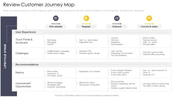 Cross Channel Marketing Communications Initiatives Review Customer Journey Map Introduction PDF