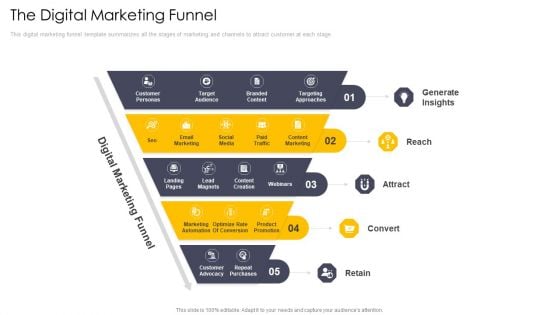Cross Channel Marketing Communications Initiatives The Digital Marketing Funnel Formats PDF