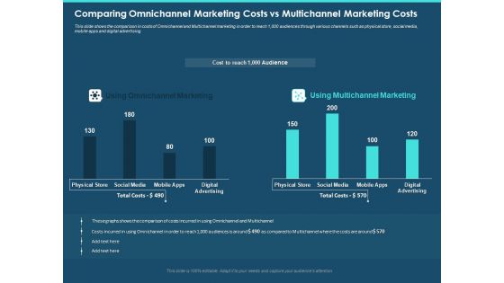 Cross Channel Marketing Plan For Clients Comparing Omnichannel Marketing Costs Vs Multichannel Marketing Costs Formats PDF