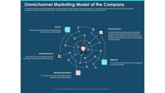 Cross Channel Marketing Plan For Clients Omnichannel Marketing Model Of The Company Formats PDF