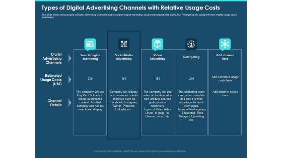 Cross Channel Marketing Plan For Clients Types Of Digital Advertising Channels With Relative Usage Costs Designs PDF