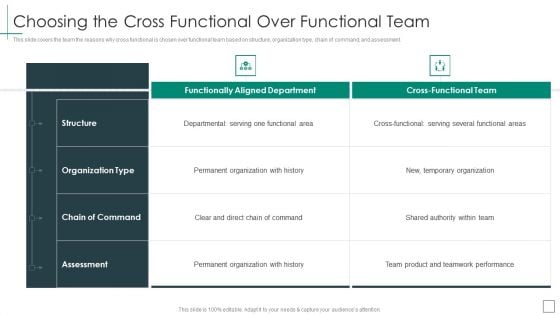 Cross Functional Teams Collaboration Choosing The Cross Functional Over Functional Introduction PDF