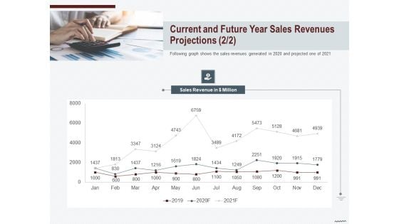 Cross Sell In Banking Industry Current And Future Year Sales Revenues Projections Shows Ppt Model Format Ideas PDF