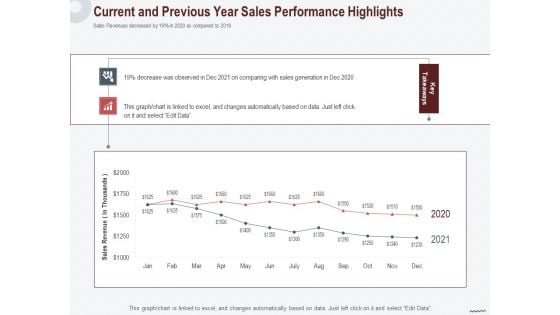 Cross Sell In Banking Industry Current And Previous Year Sales Performance Highlights Ppt Professional Model PDF