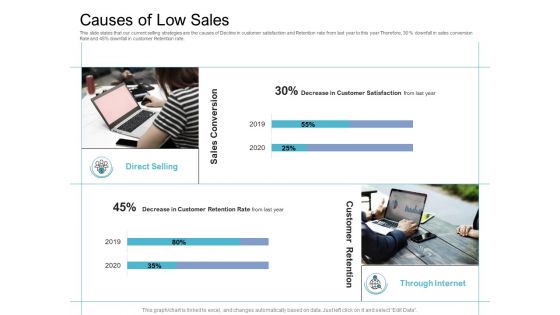 Cross Selling Initiatives For Online And Offline Store Causes Of Low Sales Introduction PDF