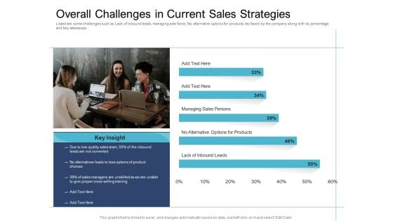 Cross Selling Initiatives For Online And Offline Store Overall Challenges In Current Sales Strategies Ideas PDF