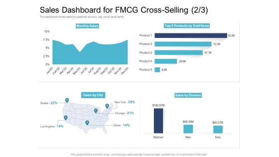 Cross Selling Initiatives For Online And Offline Store Sales Dashboard For FMCG Cross Selling Sales Elements PDF