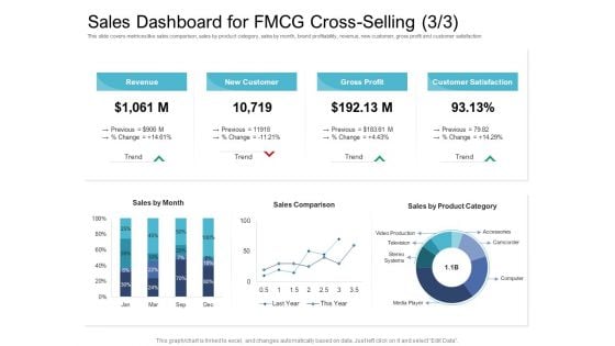 Cross Selling Initiatives For Online And Offline Store Sales Dashboard For FMCG Cross Selling Trend Guidelines PDF