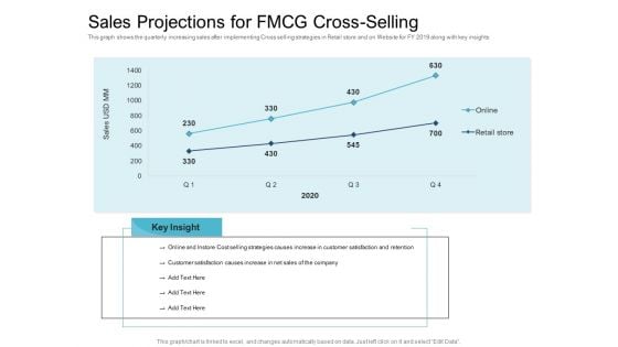 Cross Selling Initiatives For Online And Offline Store Sales Projections For FMCG Cross Selling Themes PDF