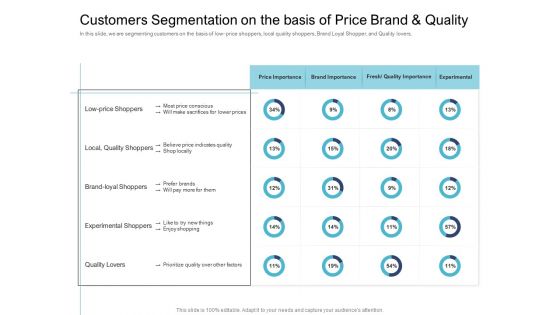 Cross Selling Initiatives Online Offline Store Customers Segmentation On The Basis Of Price Brand And Quality Sample PDF