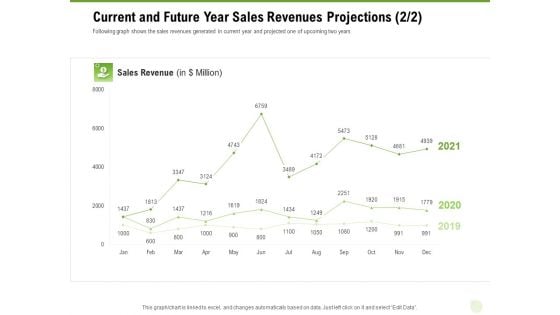 Cross Selling Of Retail Banking Products Current And Future Year Sales Revenues Projections Shows Ppt Inspiration Background Designs PDF