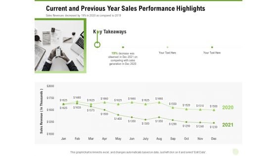 Cross Selling Of Retail Banking Products Current And Previous Year Sales Performance Highlights Ppt Ideas Objects PDF