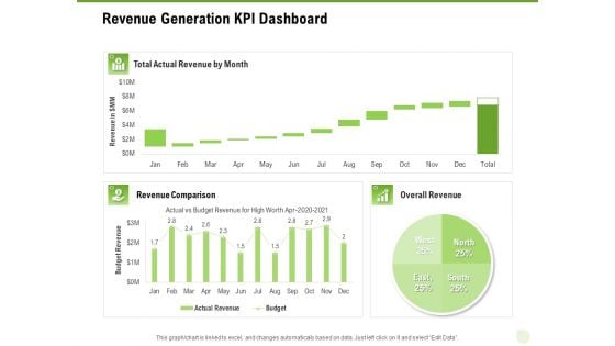 Cross Selling Of Retail Banking Products Revenue Generation KPI Dashboard Ppt Inspiration Rules PDF