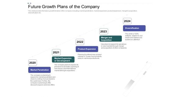 Crowd Sourced Equity Funding Pitch Deck Future Growth Plans Of The Company Ppt Outline Design Ideas PDF