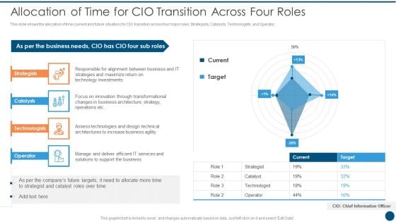 Crucial Dimensions And Structure Of CIO Transformation Allocation Of Time For CIO Transition Topics PDF