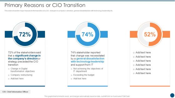 Crucial Dimensions And Structure Of CIO Transformation Primary Reasons Or CIO Transition Demonstration PDF
