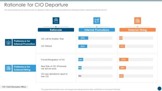 Crucial Dimensions And Structure Of CIO Transformation Rationale For CIO Departure Ideas PDF