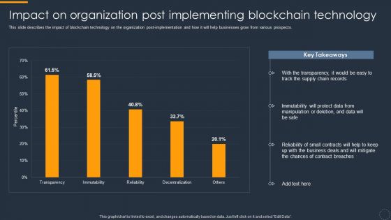 Cryptocurrency Ledger Impact On Organization Post Implementing Blockchain Technology Demonstration PDF