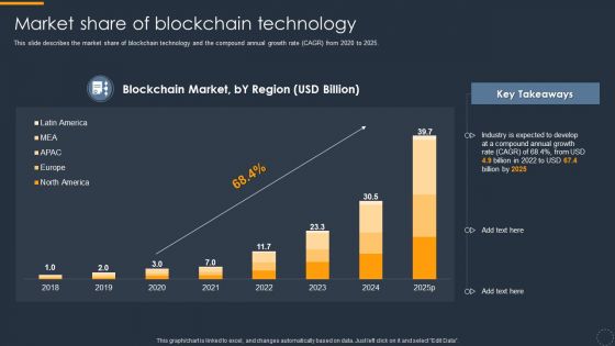 Cryptocurrency Ledger Market Share Of Blockchain Technology Designs PDF