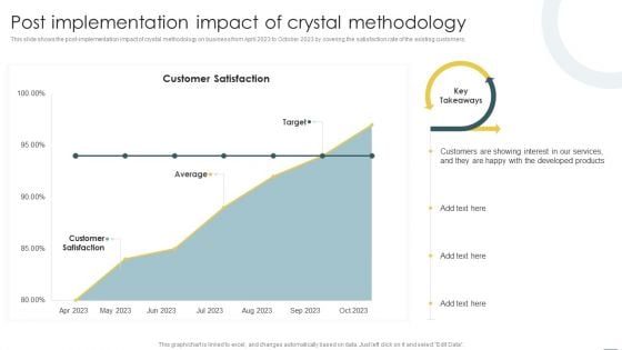 Crystal Methods In Agile Framework Post Implementation Impact Of Crystal Methodology Graphics PDF