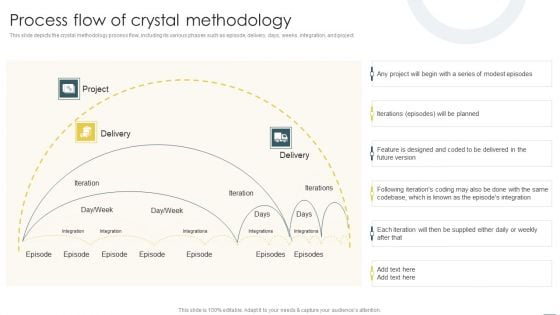 Crystal Methods In Agile Framework Process Flow Of Crystal Methodology Mockup PDF