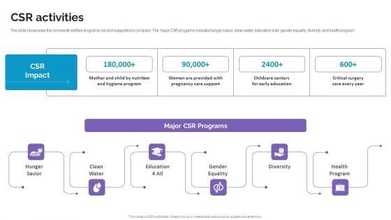 Csr Activities Life Science And Healthcare Solutions Company Profile Topics PDF