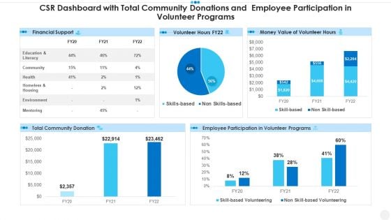 Csr Dashboard With Total Community Donations And Employee Participation In Volunteer Programs Rules PDF