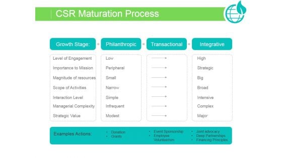 Csr Maturation Process Ppt PowerPoint Presentation Tips