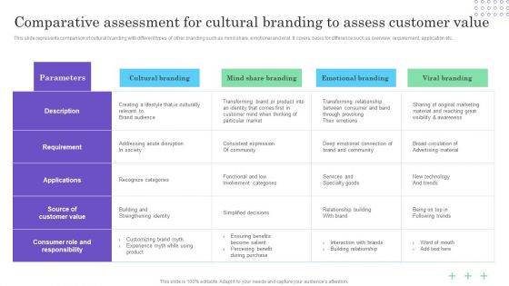 Cultural Branding Marketing Strategy To Increase Lead Generation Comparative Assessment For Cultural Branding Portrait PDF