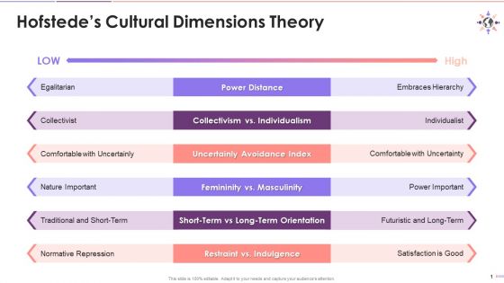 Cultural Dimensions Theory By Hofstede Training Ppt
