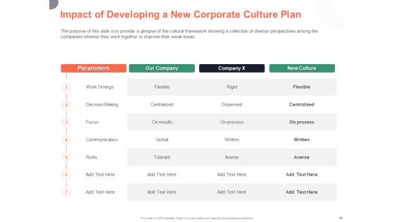 Cultural Integration In Company Ppt PowerPoint Presentation Complete Deck With Slides Slide17