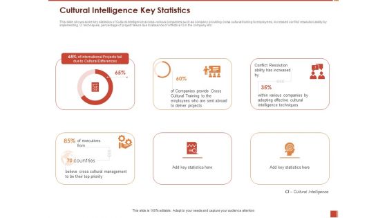 Cultural Intelligence Importance Workplace Productivity Cultural Intelligence Key Statistics Summary PDF