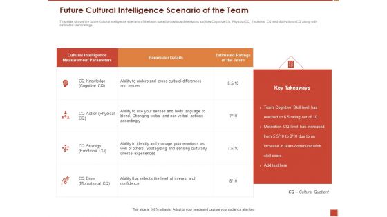 Cultural Intelligence Importance Workplace Productivity Future Cultural Intelligence Scenario Of The Team Infographics PDF