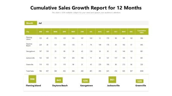 Cumulative Sales Growth Report For 12 Months Ppt PowerPoint Presentation Gallery Skills PDF