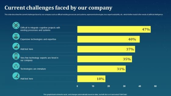 Current Challenges Faced By Our Company AI For Brand Administration Sample PDF