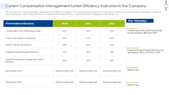 Current Compensation Management System Efficiency Indicators In The Company Inspiration PDF