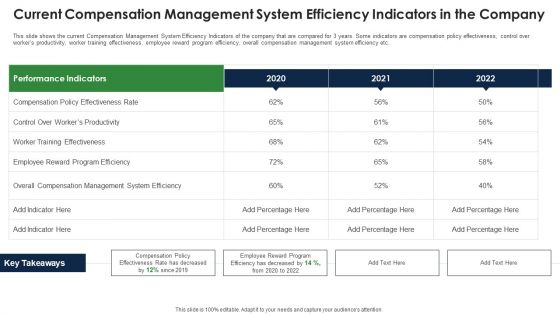 Current Compensation Management System Efficiency Indicators In The Company Template PDF