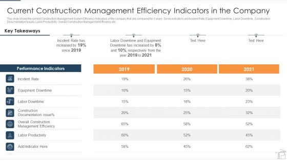 Current Construction Management Efficiency Indicators In The Company Information PDF